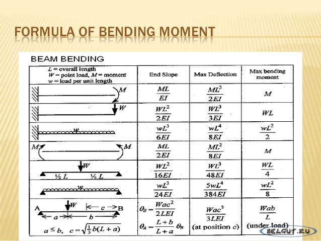 Formula of bending moment